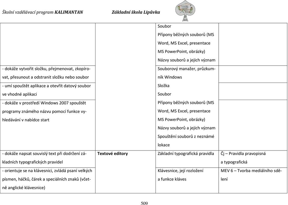 napsat souvislý text při dodržení základních typografických pravidel - orientuje se na klávesnici, zvládá psaní velkých písmen, háčků, čárek a speciálních znaků (včetně anglické klávesnice) Souborový