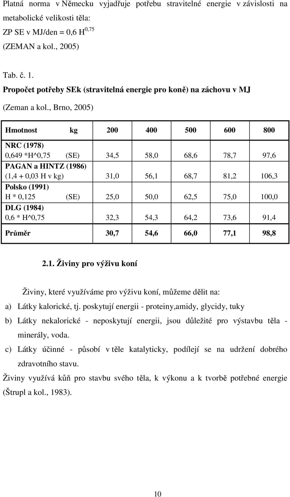 , Brno, 2005) Hmotnost kg 200 400 500 600 800 NRC (1978) 0,649 *H^0,75 (SE) 34,5 58,0 68,6 78,7 97,6 PAGAN a HINTZ (1986) (1,4 + 0,03 H v kg) 31,0 56,1 68,7 81,2 106,3 Polsko (1991) H * 0,125 (SE)