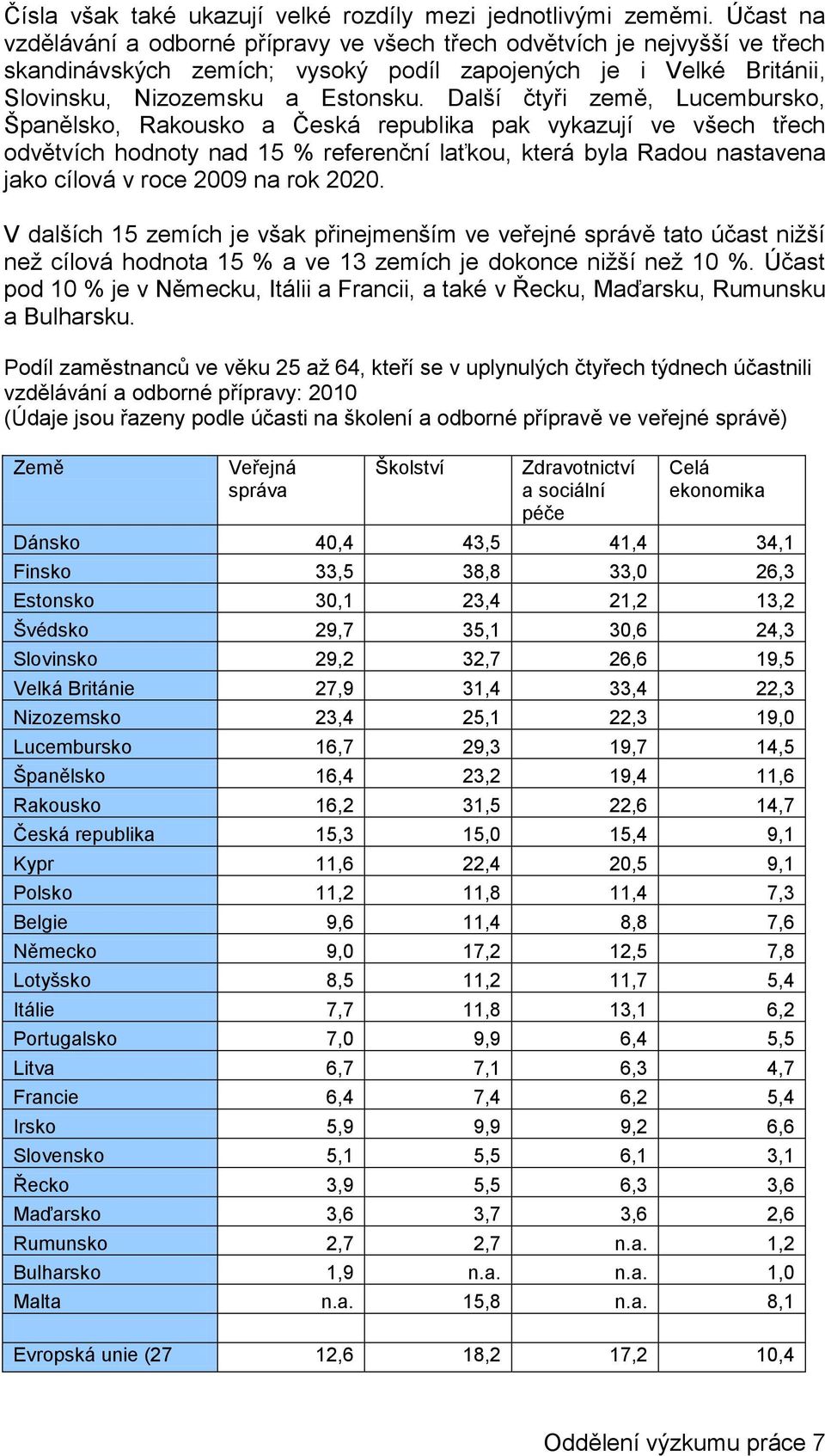 Další čtyři země, Lucembursko, Španělsko, Rakousko a Česká republika pak vykazují ve všech třech odvětvích hodnoty nad 15 % referenční laťkou, která byla Radou nastavena jako cílová v roce 2009 na