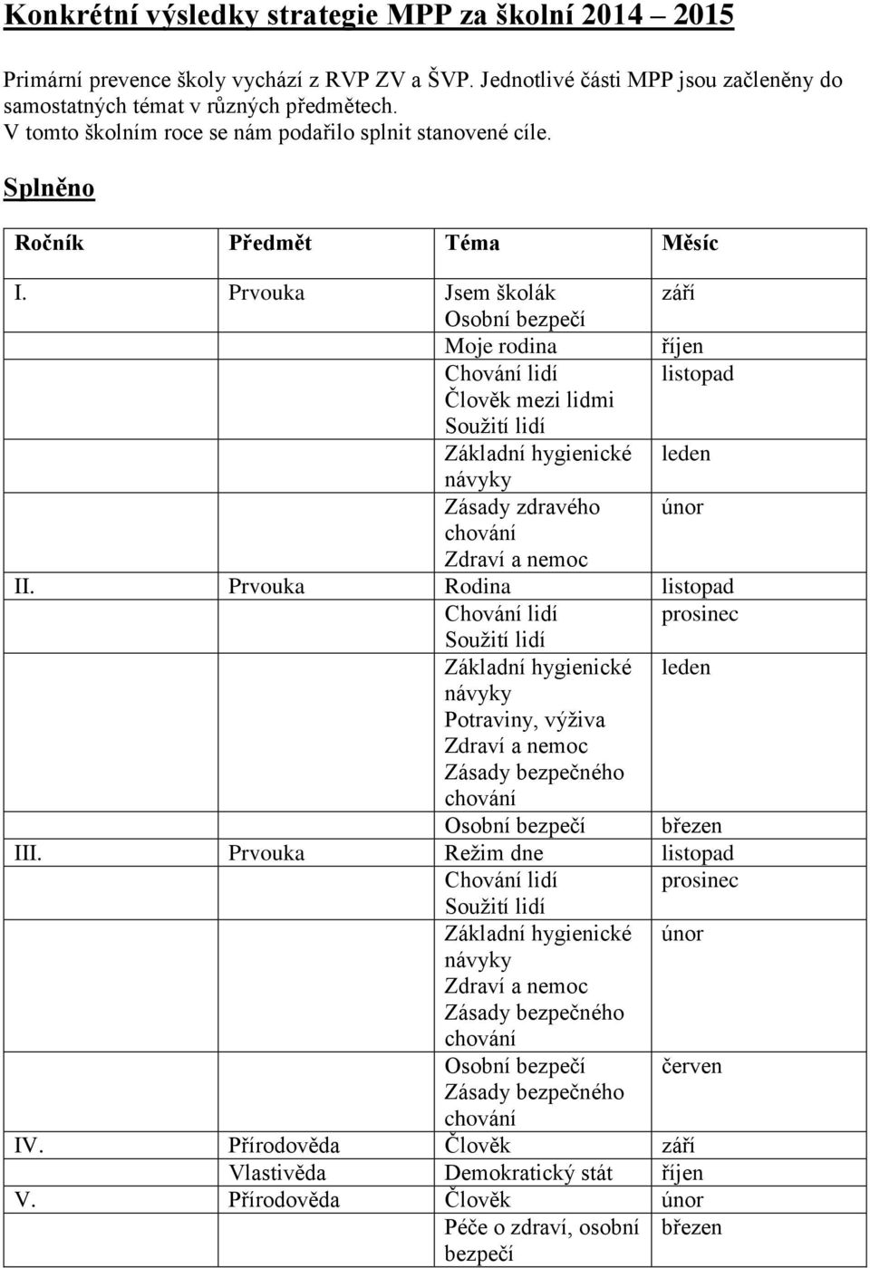 Prvouka Jsem školák září Osobní bezpečí Moje rodina říjen Chování lidí listopad Člověk mezi lidmi Soužití lidí Základní hygienické leden návyky Zásady zdravého únor chování Zdraví a nemoc II.