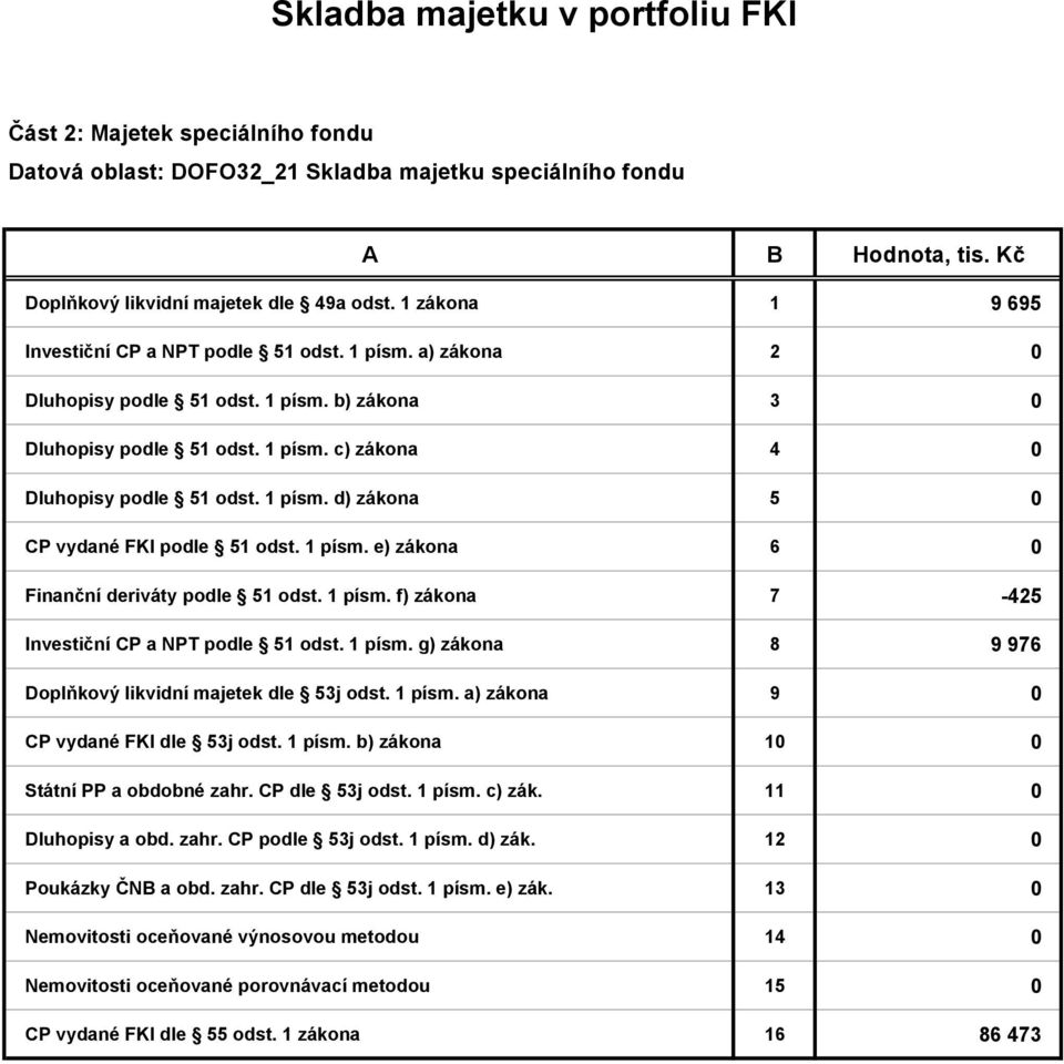 1 písm. e) zákona 6 0 Finanční deriváty podle 51 odst. 1 písm. f) zákona 7-425 Investiční CP a NPT podle 51 odst. 1 písm. g) zákona 8 9 976 Doplňkový likvidní majetek dle 53j odst. 1 písm. a) zákona 9 0 CP vydané FKI dle 53j odst.