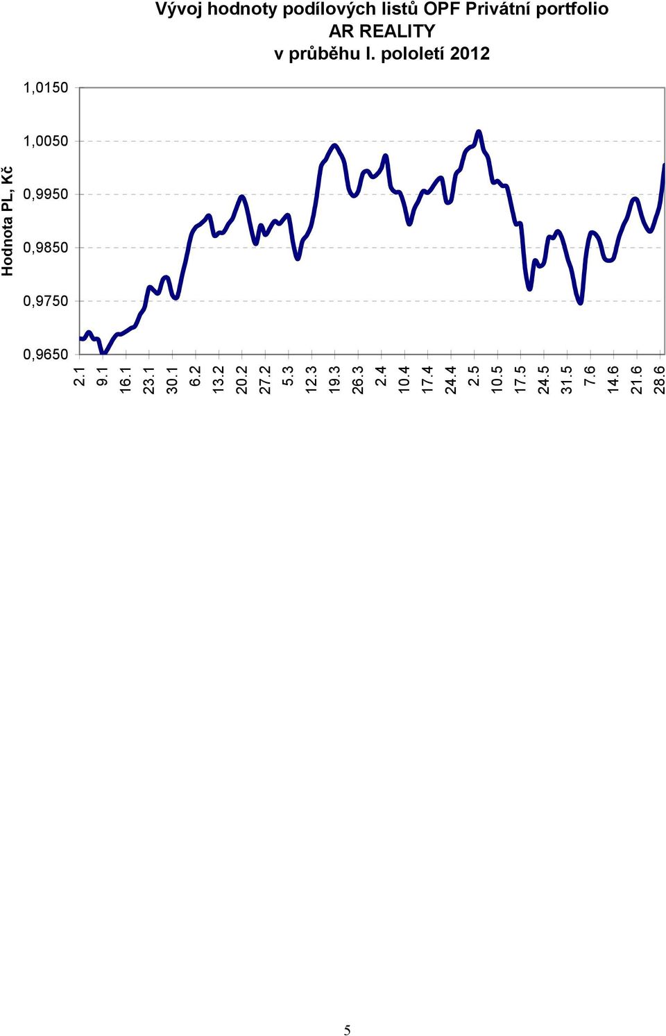 pololetí 2012 1,0150 1,0050 Hodnota PL, Kč 0,9950 0,9850 0,9750