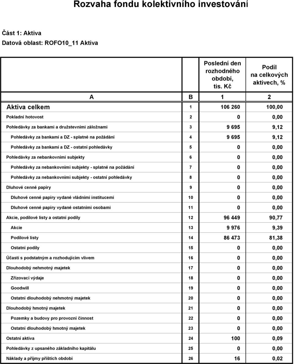 Pohledávky za nebankovními subjekty 6 0 0,00 Pohledávky za nebankovními subjekty - splatné na požádání 7 0 0,00 Pohledávky za nebankovními subjekty - ostatní pohledávky 8 0 0,00 Dluhové cenné papíry