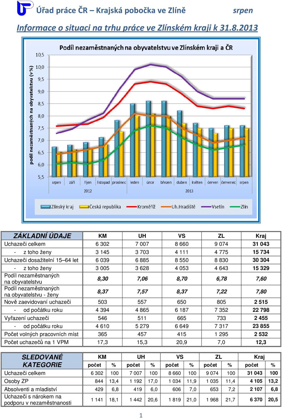 4 053 4 643 15 329 Podíl nezaměstnaných na obyvatelstvu 8,30 7,06 8,70 6,78 7,60 Podíl nezaměstnaných na obyvatelstvu - ženy 8,37 7,57 8,37 7,22 7,80 Nově zaevidovaní uchazeči 503 557 650 805 2 515 -