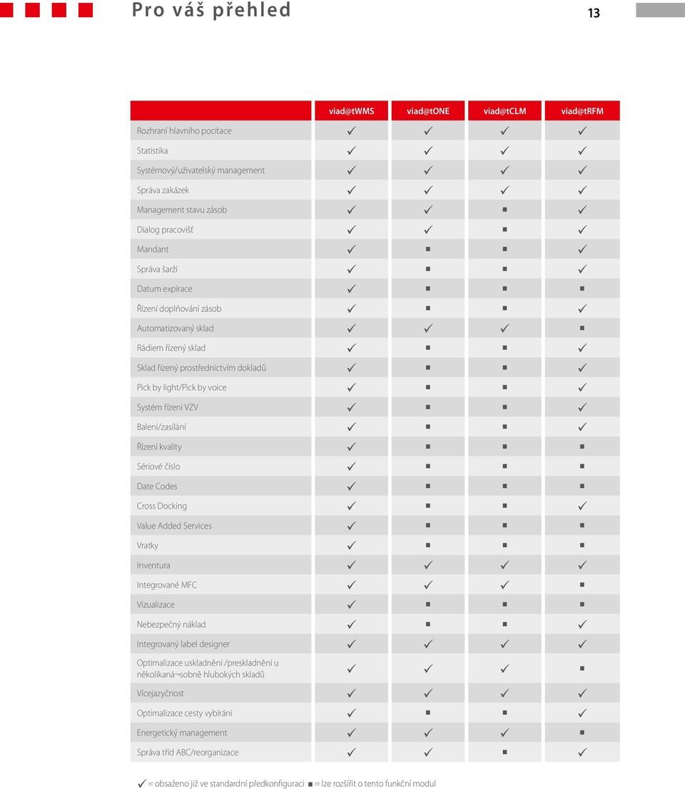 Sériové číslo Date Codes Cross Docking Value Added Services Vratky Inventura Integrované MFC Vizualizace Nebezpečný náklad Integrovaný label designer Optimalizace uskladnění /preskladnění u