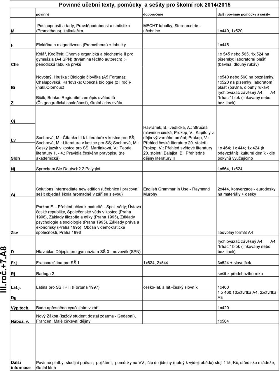 autorech) ;+ periodická tabulka prvků 1x 545 nebo 565, 1x 524 na písemky; laboratorní plášť (bavlna, dlouhý rukáv) Bi Z Novotný, Hruška : Biologie člověka (A5 Fortuna); Chalupovská, Karlovská: Obecná