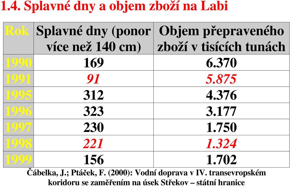 376 1996 323 3.177 1997 230 1.750 1998 221 1.324 1999 156 1.702 Čábelka, J.; Ptáček, F.