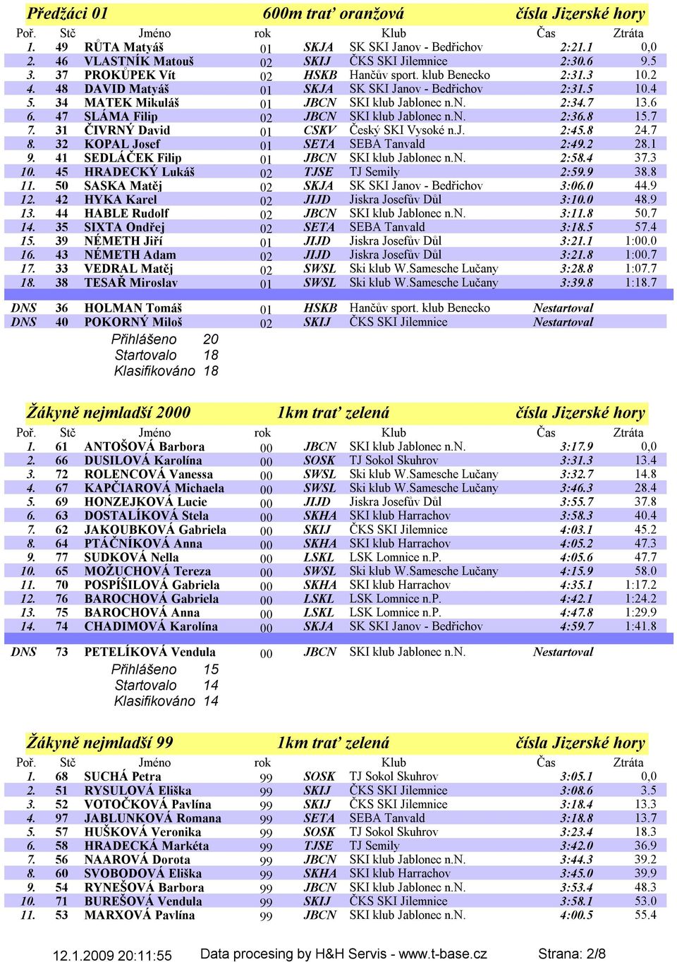 47 SLÁMA Filip 02 JBCN SKI klub Jablonec n.n. 2:36.8 15.7 7. 31 ČIVRNÝ David 01 CSKV Český SKI Vysoké n.j. 2:45.8 24.7 8. 32 KOPAL Josef 01 SETA SEBA Tanvald 2:49.2 28.1 9.