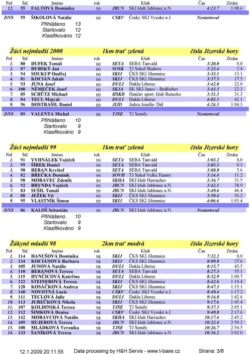 87 DUBSKÝ Jan 00 SOSK TJ Sokol Skuhrov 3:23.4 3.4 3. 94 SOUKUP Ondřej 00 SKIJ ČKS SKI Jilemnice 3:33.1 13.1 4. 81 KOCIÁN Jakub 00 SKIJ ČKS SKI Jilemnice 3:37.5 17.5 5.