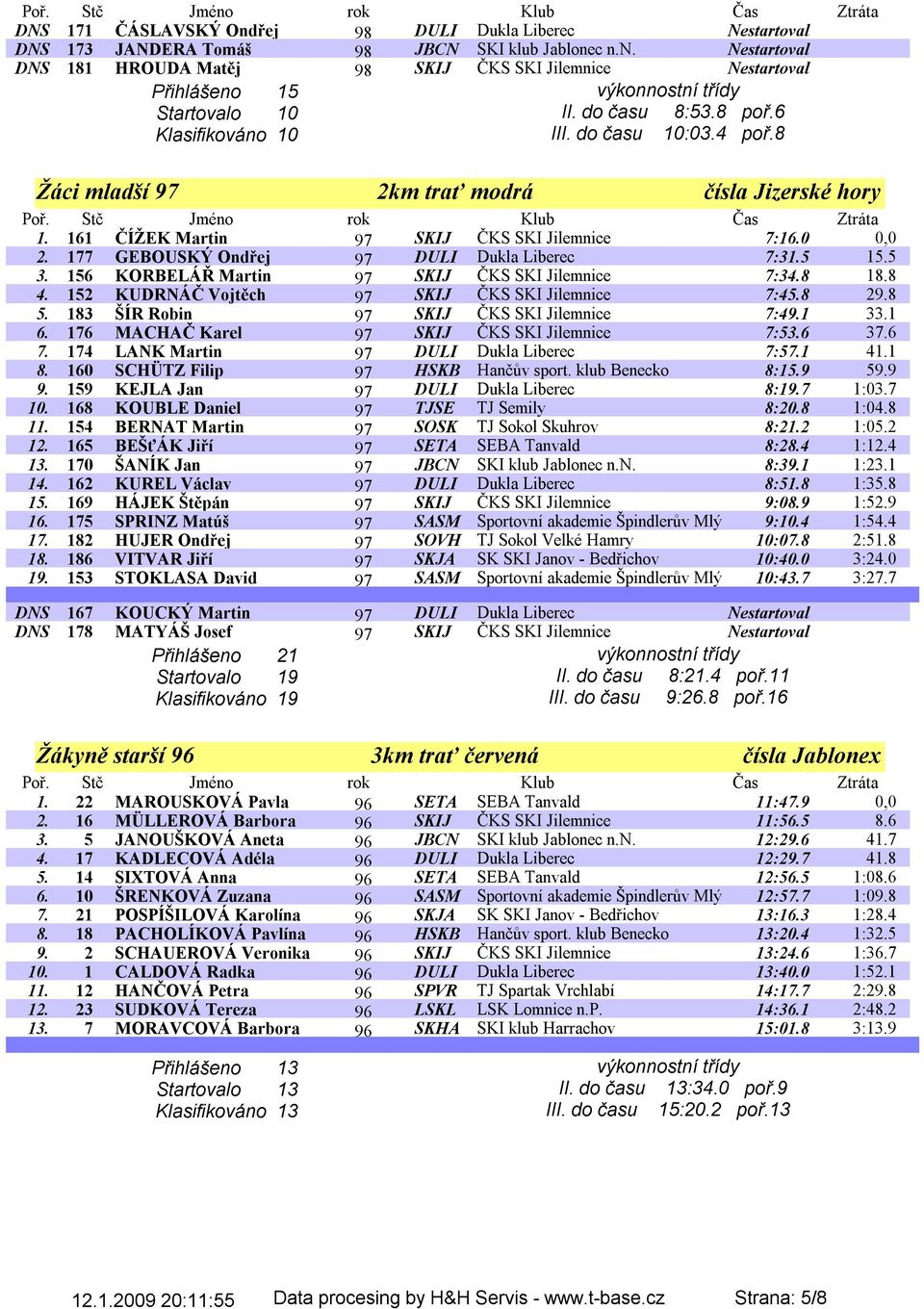 177 GEBOUSKÝ Ondřej 97 DULI Dukla Liberec 7:31.5 15.5 3. 156 KORBELÁŘ Martin 97 SKIJ ČKS SKI Jilemnice 7:34.8 18.8 4. 152 KUDRNÁČ Vojtěch 97 SKIJ ČKS SKI Jilemnice 7:45.8 29.8 5.