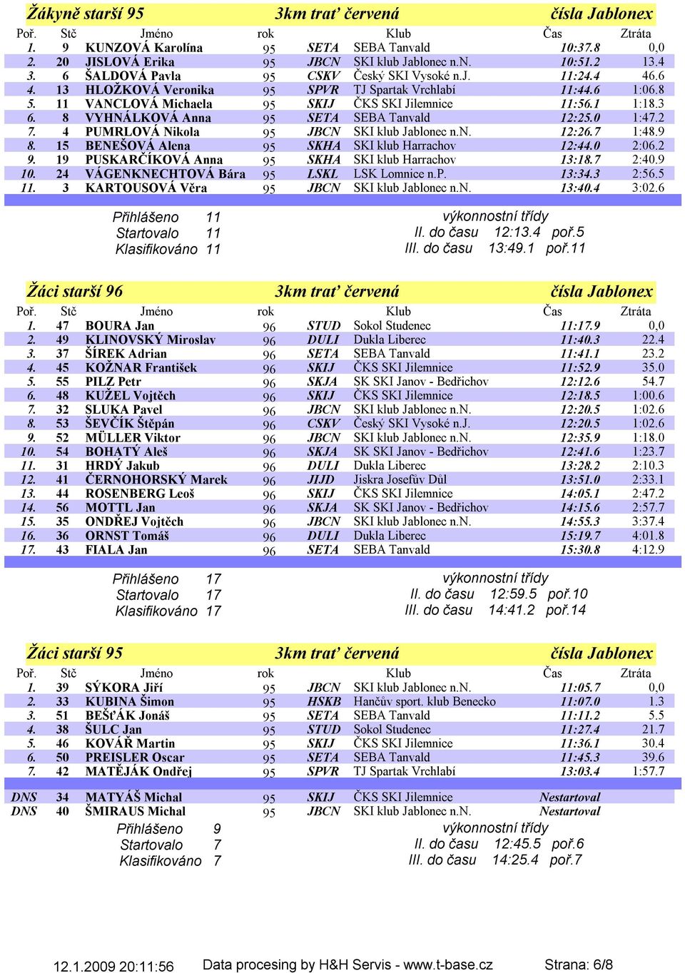 8 VYHNÁLKOVÁ Anna 95 SETA SEBA Tanvald 12:25.0 1:47.2 7. 4 PUMRLOVÁ Nikola 95 JBCN SKI klub Jablonec n.n. 12:26.7 1:48.9 8. 15 BENEŠOVÁ Alena 95 SKHA SKI klub Harrachov 12:44.0 2:06.2 9.