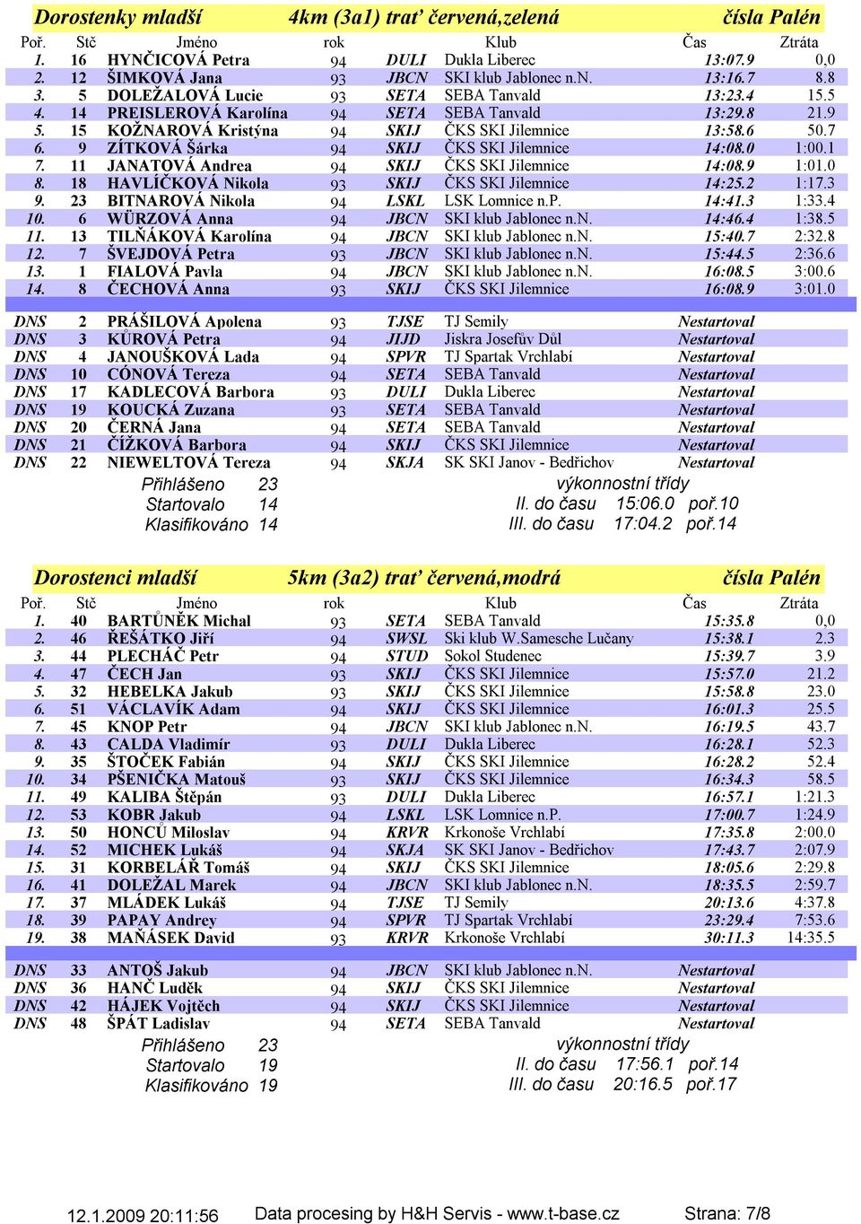 9 ZÍTKOVÁ Šárka 94 SKIJ ČKS SKI Jilemnice 14:08.0 1:00.1 7. 11 JANATOVÁ Andrea 94 SKIJ ČKS SKI Jilemnice 14:08.9 1:01.0 8. 18 HAVLÍČKOVÁ Nikola 93 SKIJ ČKS SKI Jilemnice 14:25.2 1:17.3 9.