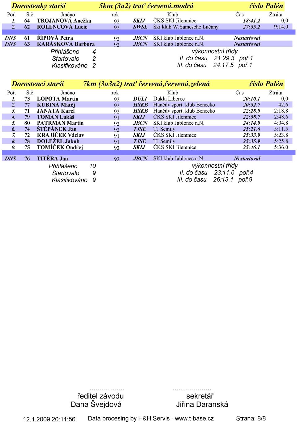 1 Klasifikováno 2 III. do času 24:17.5 poř.1 Dorostenci starší 7km (3a3a2) trať červená,červená,zelená čísla Palén 1. 73 LOPOTA Martin 92 DULI Dukla Liberec 20:10.1 0,0 2.