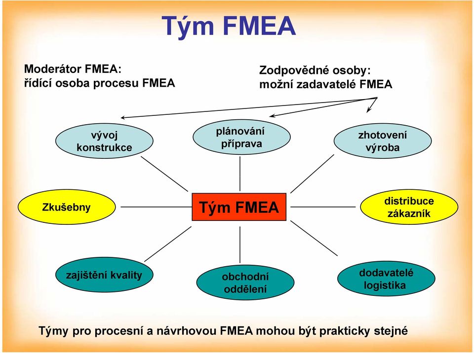 Zkušebny Tým FMEA distribuce zákazník zajištění kvality obchodní oddělení