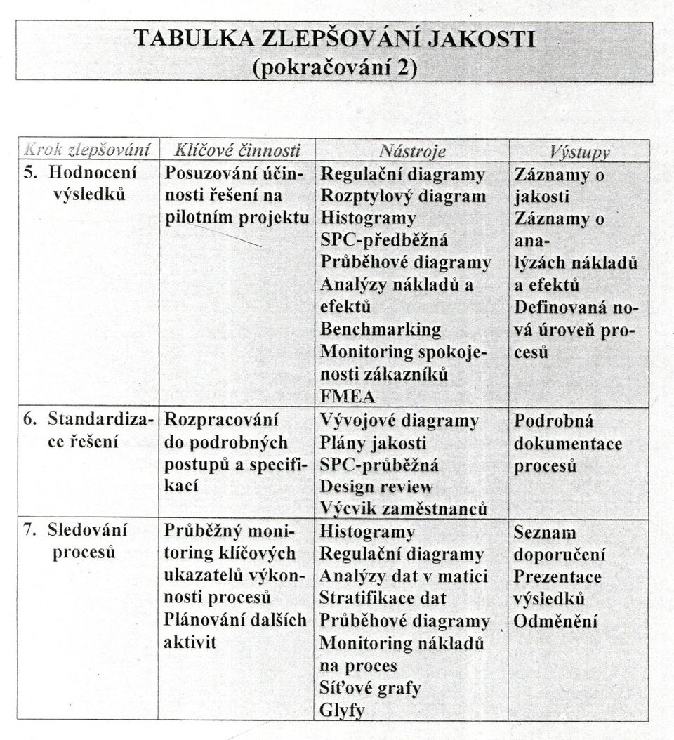 diagramy Rozptylový diagram Histogramy SPC-predbežná Prubehové diagramy Analýzy nákladu a efektu Benchmarking Monitoring spokojenosti zákazníku FMEA Vývojové diagramy Plány jakosti SPC-prubežná