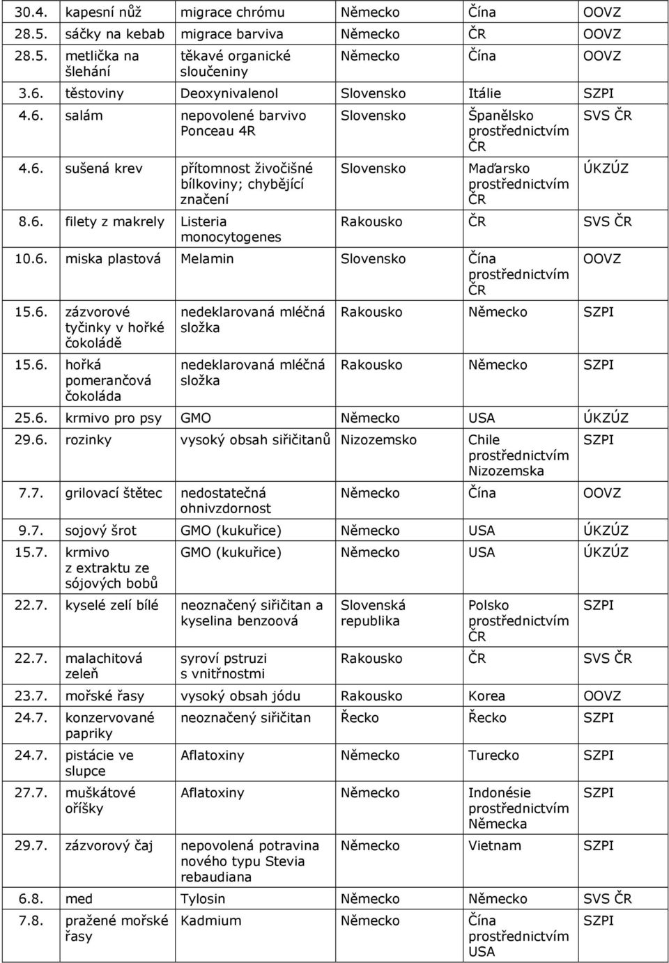 6. zázvorové tyčinky v hořké 15.6. hořká pomerančová čokoláda Rakousko Německo Rakousko Německo 25.6. krmivo pro psy GMO Německo USA ÚKZÚZ 29.6. rozinky vysoký obsah siřičitanů Nizozemsko Chile Nizozemska 7.