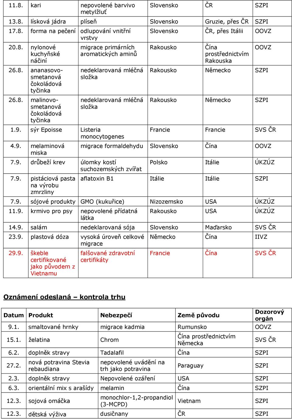 9. pistáciová pasta na výrobu zmrzliny Rakousko Rakouska Rakousko Německo Rakousko Německo Francie Francie migrace formaldehydu Slovensko Itálie ÚKZÚZ aflatoxin B1 Itálie Itálie 7.9. sójové produkty GMO (kukuřice) Nizozemsko USA ÚKZÚZ 11.