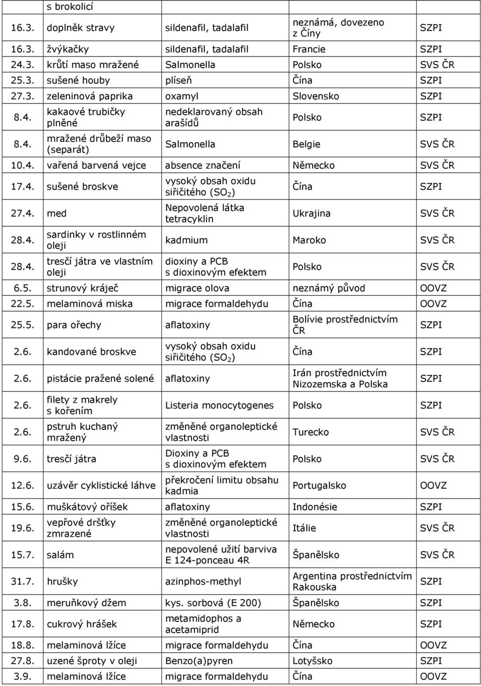 5. strunový kráječ migrace olova neznámý původ 22.5. melaminová miska migrace formaldehydu 25.5. para ořechy aflatoxiny 2.6. kandované broskve vysoký obsah oxidu siřičitého (SO 2 ) 2.6. pistácie pražené solené aflatoxiny 2.