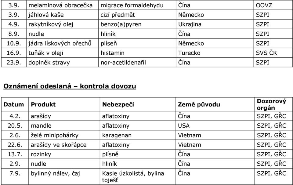 2. arašídy aflatoxiny, GŘC 20.5. mandle aflatoxiny USA, GŘC 2.6. želé minipohárky karagenan Vietnam, GŘC 22.6. arašídy ve skořápce aflatoxiny Vietnam, GŘC 13.