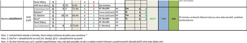 Bezděk ne Tj 6 9 Nové Mlýny Tj 3 3 M. Bezděk ne Cena YC Nechranice* Zj 6 8 75,0% 0 2 V. Novotný ne 10/17 7 dní Při tréninku na Nových Mlýnech bylo po celou dobu bezvětří, probíhala fyzická příprava.