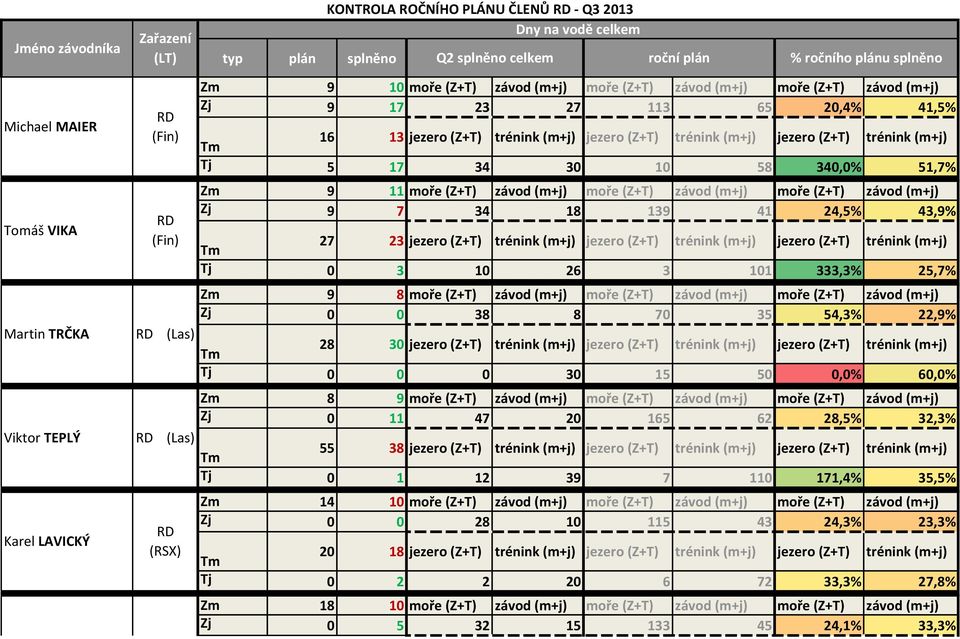 moře (Z+T) závod (m+j) moře (Z+T) závod (m+j) moře (Z+T) závod (m+j) Zj 9 7 34 18 139 41 24,5% 43,9% 27 23 jezero (Z+T) trénink (m+j) jezero (Z+T) trénink (m+j) jezero (Z+T) trénink (m+j) Tj 0 3 10
