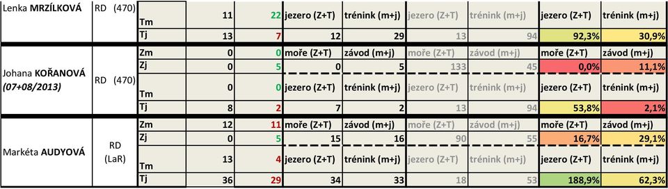 trénink (m+j) jezero (Z+T) trénink (m+j) jezero (Z+T) trénink (m+j) Tj 8 2 7 2 13 94 53,8% 2,1% Zm 12 11 moře (Z+T) závod (m+j) moře (Z+T) závod (m+j) moře