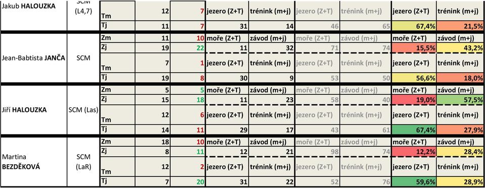 50 56,6% 18,0% Zm 5 5 moře (Z+T) závod (m+j) moře (Z+T) závod (m+j) moře (Z+T) závod (m+j) Zj 15 18 11 23 58 40 19,0% 57,5% 12 6 jezero (Z+T) trénink (m+j) jezero (Z+T) trénink (m+j) jezero (Z+T)