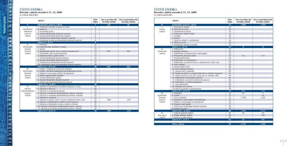 Oprávky k dlouhodobému majetku celkem AKTIVA Číslo Stav k prvnímu dni Stav k poslednímu dni řádku účetního období účetního období Dlouhodobý majetek celkem 1 325 86 1.