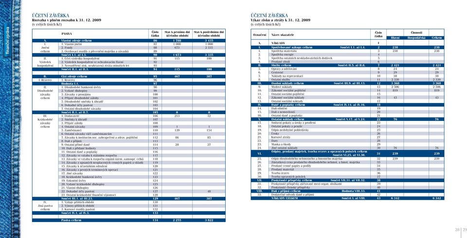 Jiná pasiva celkem PASIVA Číslo Stav k prvnímu dni Stav k poslednímu dni řádku účetního období účetního období Vlastní zdroje celkem 86 1 788 3 435 1. Vlastní jmění 87 1 000 1 000 2.