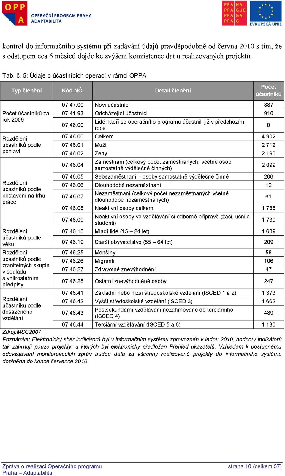5: Údaje o účastnících operací v rámci OPPA Typ členění Kód NČI Detail členění Počet účastníků za rok 2009 Rozdělení účastníků podle pohlaví Rozdělení účastníků podle postavení na trhu práce