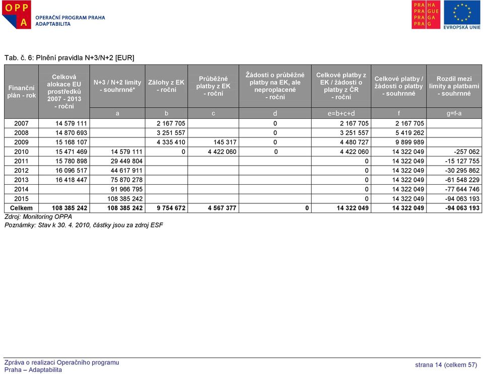 platby na EK, ale neproplacené - roční Celkové platby z EK / ţádosti o platby z ČR - roční Celkové platby / ţádosti o platby - souhrnné Rozdíl mezi limity a platbami - souhrnné a b c d e=b+c+d f