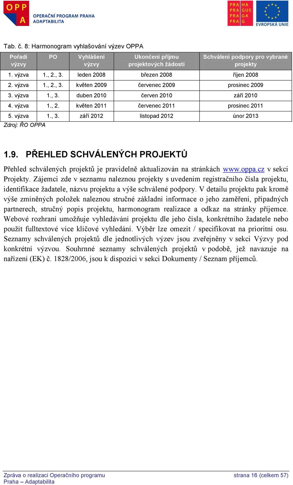 výzva 1., 3. září 2012 listopad 2012 únor 2013 Zdroj: ŘO OPPA 1.9. PŘEHLED SCHVÁLENÝCH PROJEKTŮ Přehled schválených projektů je pravidelně aktualizován na stránkách www.oppa.cz v sekci Projekty.