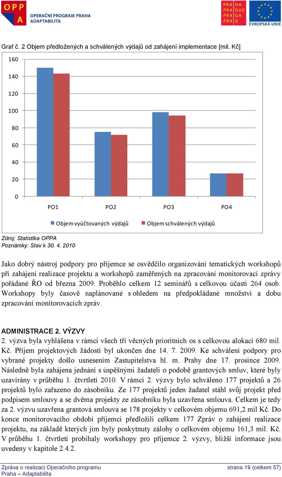 20 0 PO1 PO2 PO3 PO4 Objem vyúčtovaných výdajů Objem schválených výdajů Zdroj: Statistika OPPA Poznámky: Stav k 30. 4.