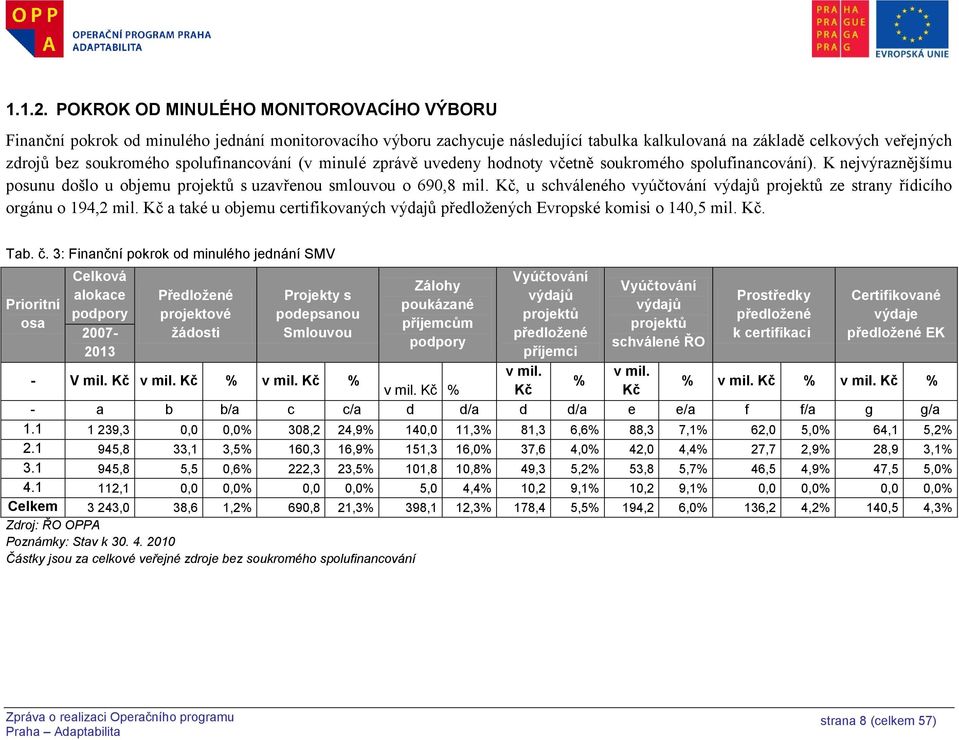 spolufinancování (v minulé zprávě uvedeny hodnoty včetně soukromého spolufinancování). K nejvýraznějšímu posunu došlo u objemu projektů s uzavřenou smlouvou o 690,8 mil.