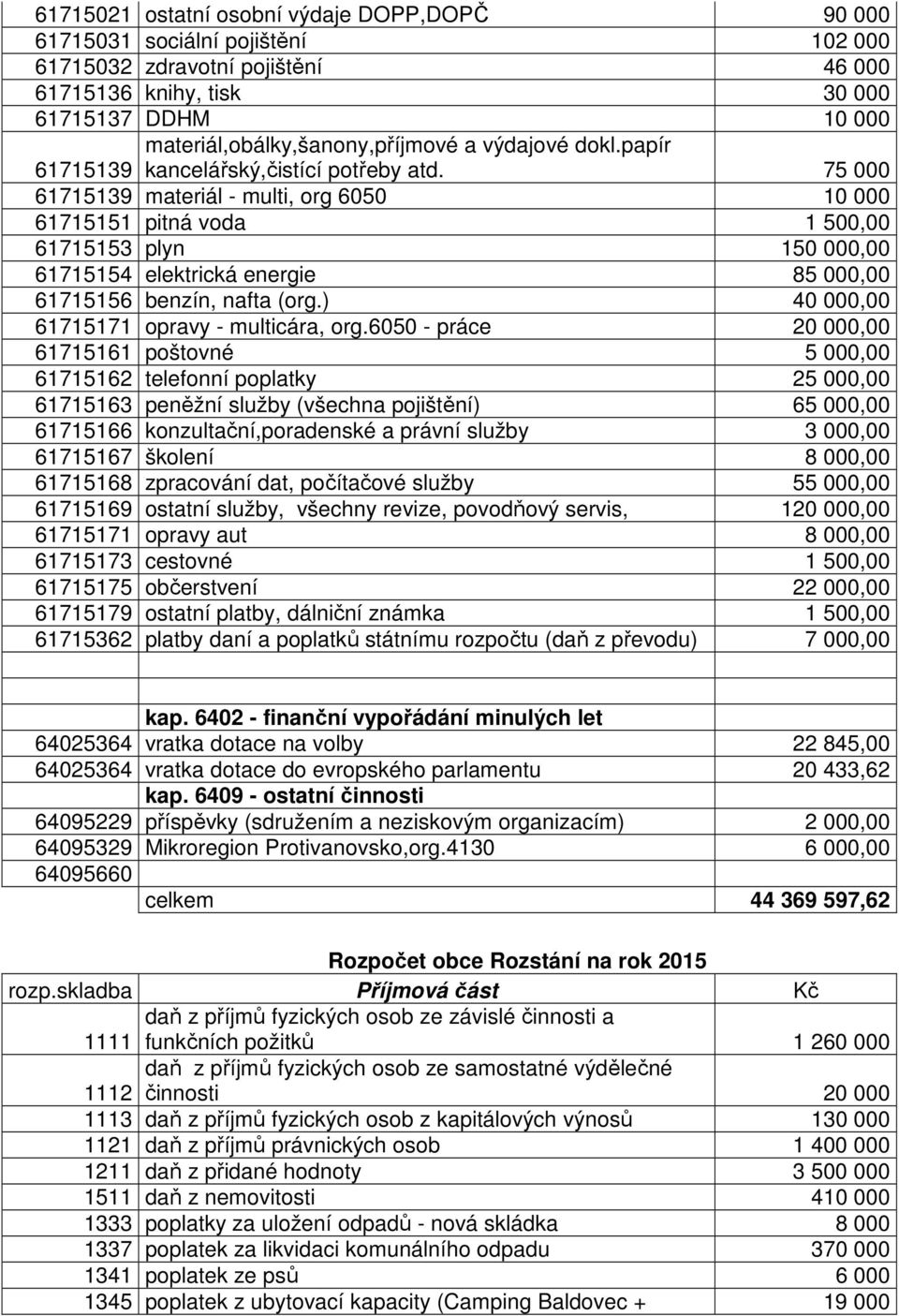 75 000 61715139 61715139 materiál - multi, org 6050 10 000 61715151 pitná voda 1 500,00 61715153 plyn 150 000,00 61715154 elektrická energie 85 000,00 61715156 benzín, nafta (org.