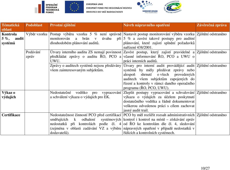 Podávání zpráv Útvary interního auditu ZS nemají povinnost Zavést postup, který zajistí pravidelné a předkládat zprávy o auditu ŘO, PCO a včasné informování ŘO, PCO a UWU o Výkaz o výdajích UWU.