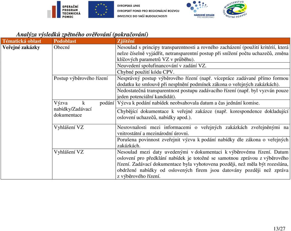 Postup výběrového řízení Výzva k podání nabídky/zadávací dokumentace Vyhlášení VZ Vyhlášení VZ Chybné použití kódu CPV. Nesprávný postup výběrového řízení (např.