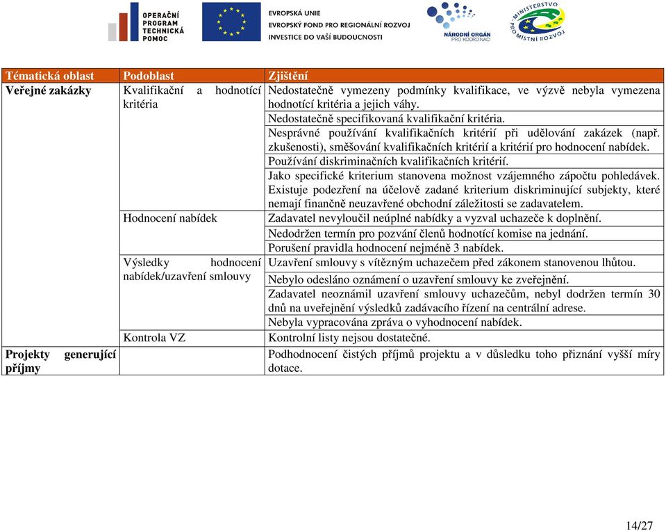 zkušenosti), směšování kvalifikačních kritérií a kritérií pro hodnocení nabídek. Používání diskriminačních kvalifikačních kritérií.