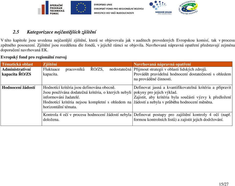 Evropský fond pro regionální rozvoj Tématická oblast Zjištění Navrhovaná nápravná opatření Administrativní Fluktuace pracovníků ŘO/ZS, nedostatečná Přijmout strategii v oblasti lidských zdrojů.