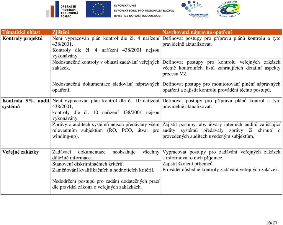 Definovat postupy pro kontrolu veřejných zakázek včetně kontrolních listů zahrnujících detailní aspekty procesu VZ. Nedostatečná dokumentace sledování nápravných opatření.