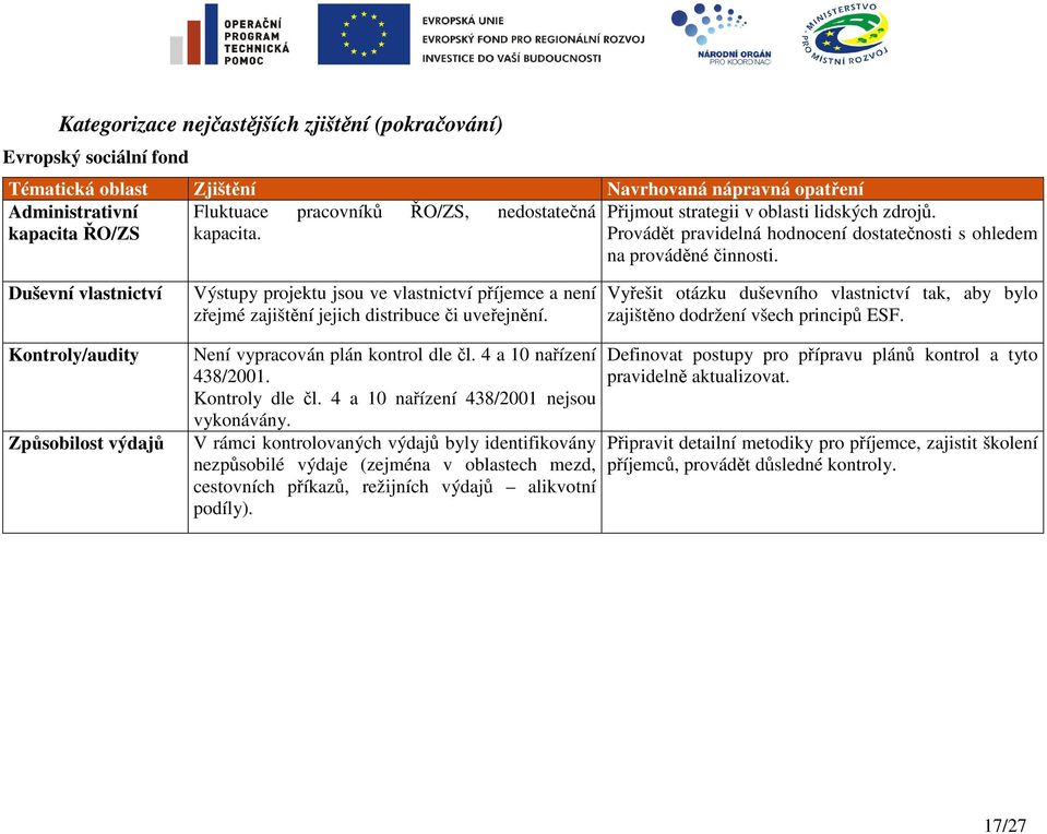 Duševní vlastnictví Výstupy projektu jsou ve vlastnictví příjemce a není zřejmé zajištění jejich distribuce či uveřejnění.