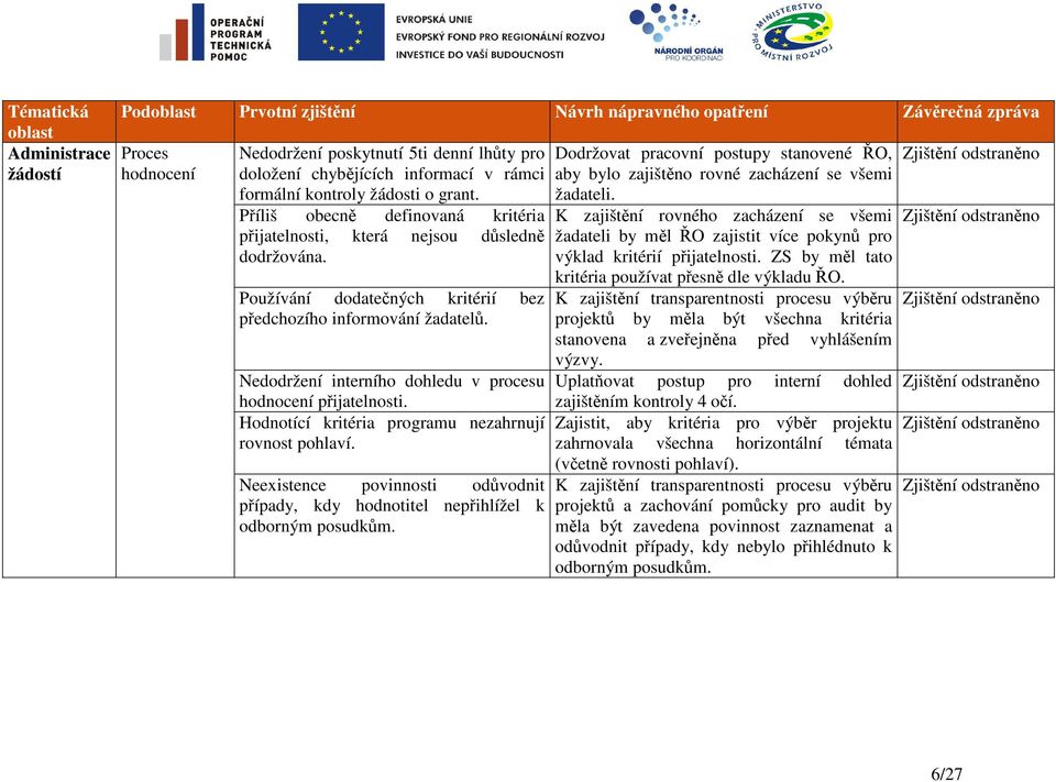 Nedodržení interního dohledu v procesu hodnocení přijatelnosti. Hodnotící kritéria programu nezahrnují rovnost pohlaví.