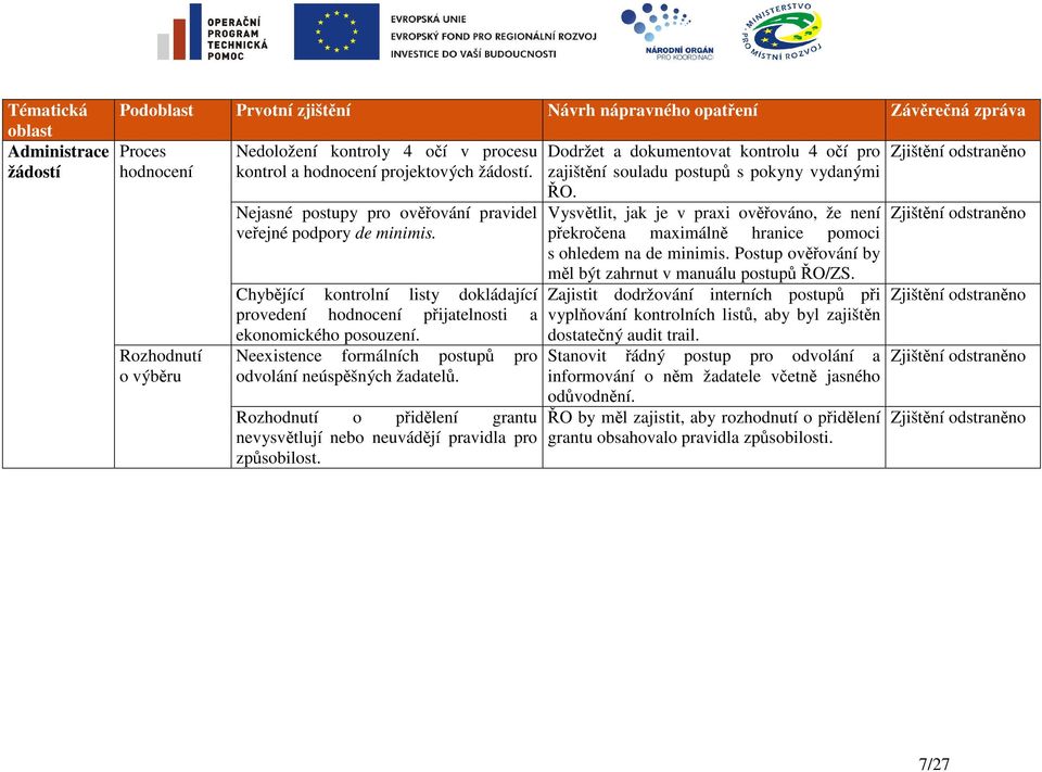 Neexistence formálních postupů pro odvolání neúspěšných žadatelů. Rozhodnutí o přidělení grantu nevysvětlují nebo neuvádějí pravidla pro způsobilost.