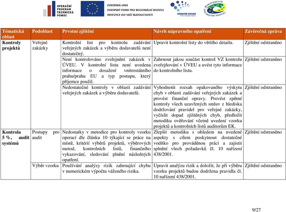 V kontrolní listu není uvedena informace o dosažení vnitrostátního prahu/prahu EU a typ postupu, který příjemce použil. Nedostatečné kontroly v oblasti zadávání veřejných zakázek a výběru dodavatelů.