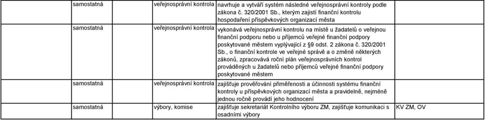 veřejné finanční podpory poskytované městem vyplývající z 9 odst. 2 zákona č. 320/2001 Sb.