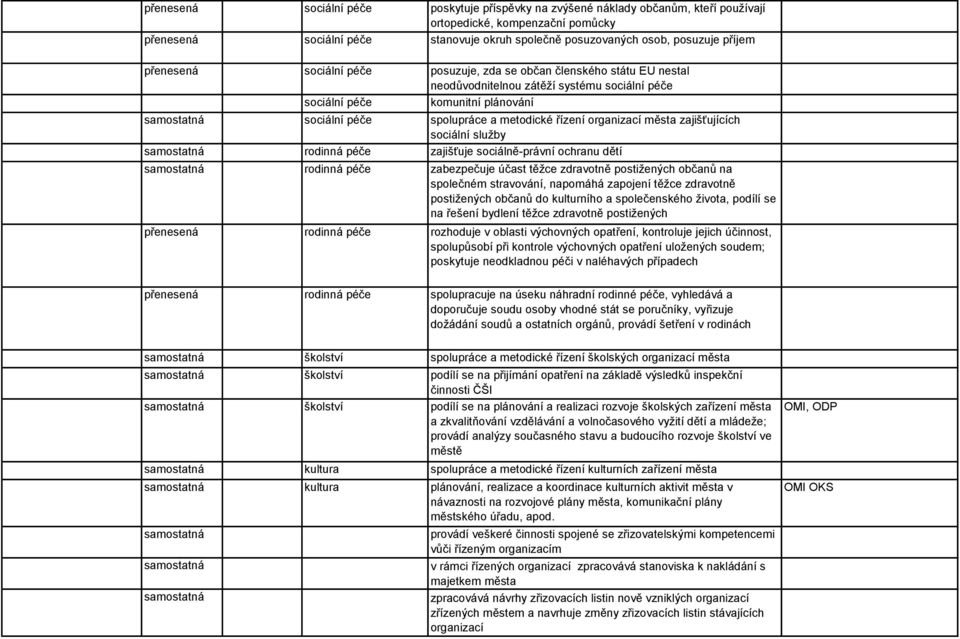 řízení organizací zajišťujících sociální sluţby rodinná péče zajišťuje sociálně-právní ochranu dětí rodinná péče zabezpečuje účast těţce zdravotně postiţených občanů na společném stravování, napomáhá