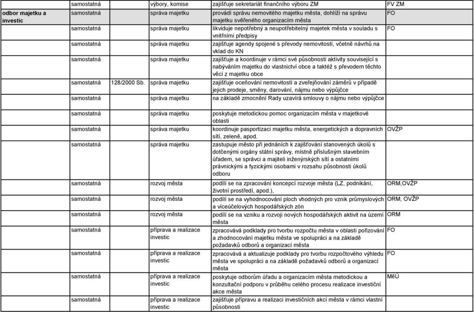 zajišťuje a koordinuje v rámci své působnosti aktivity související s nabýváním majetku do vlastnictví obce a taktéţ s převodem těchto věcí z majetku obce 128/2000 Sb.