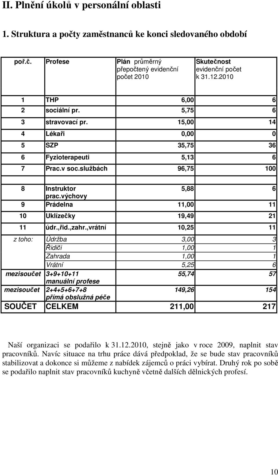 výchovy 9 Prádelna 11,00 11 10 Uklízečky 19,49 21 11 údr.,řid.,zahr.