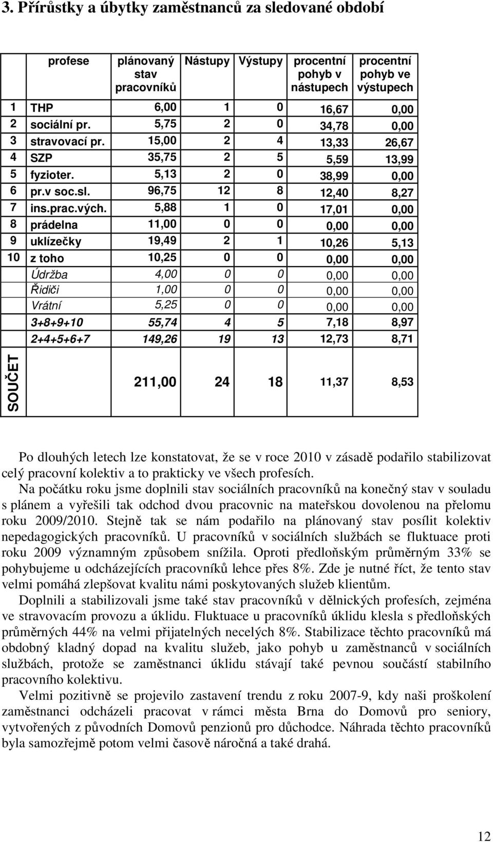 5,88 1 0 17,01 0,00 8 prádelna 11,00 0 0 0,00 0,00 9 uklízečky 19,49 2 1 10,26 5,13 10 z toho 10,25 0 0 0,00 0,00 Údržba 4,00 0 0 0,00 0,00 Řidiči 1,00 0 0 0,00 0,00 Vrátní 5,25 0 0 0,00 0,00