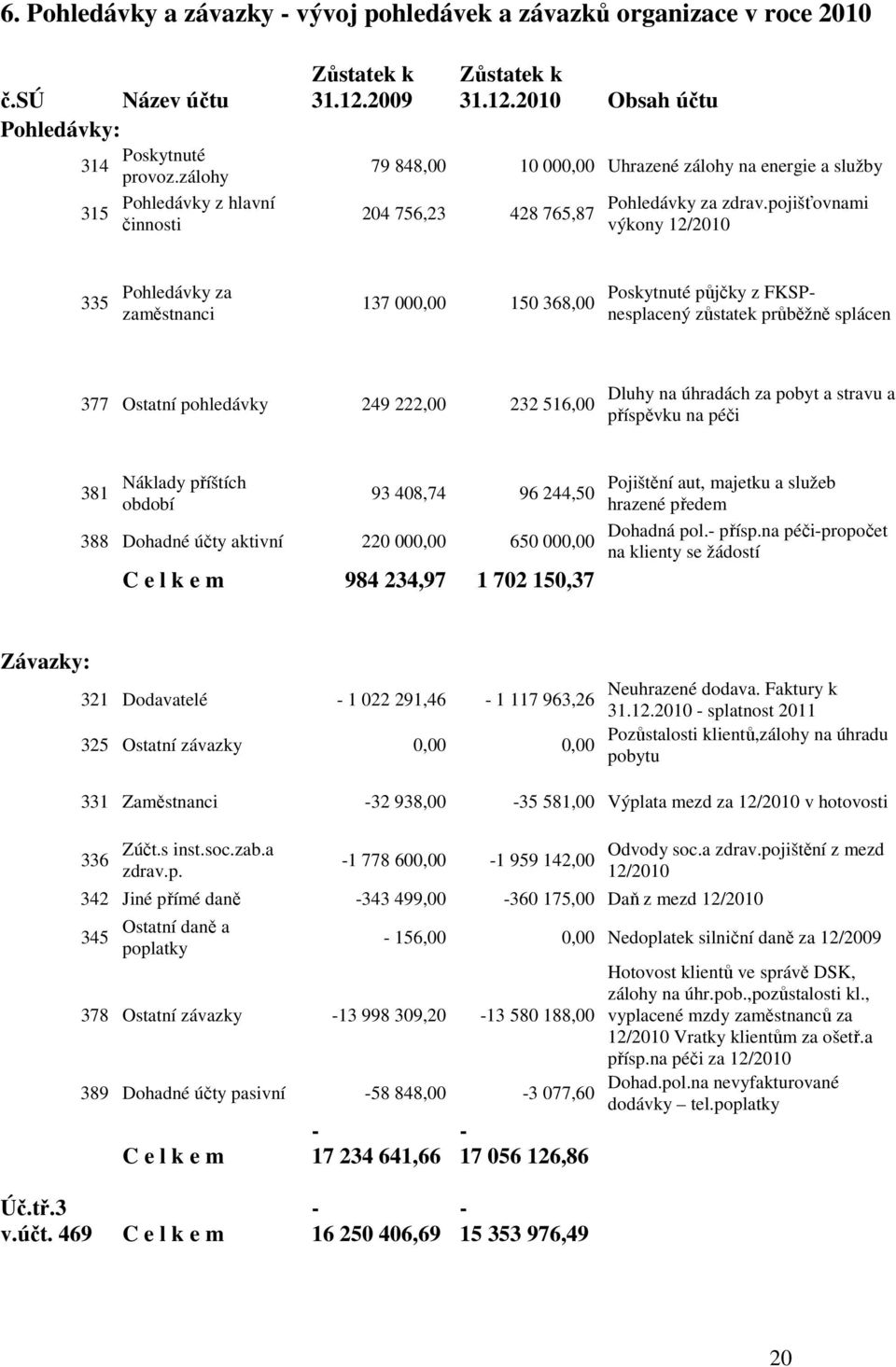 pojišťovnami výkony 12/2010 335 Pohledávky za zaměstnanci 137 000,00 150 368,00 Poskytnuté půjčky z FKSPnesplacený zůstatek průběžně splácen 377 Ostatní pohledávky 249 222,00 232 516,00 Dluhy na